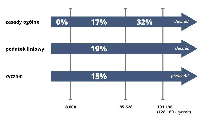 Do kiedy będzie obowiązywał podatek liniowy w 2026 roku?