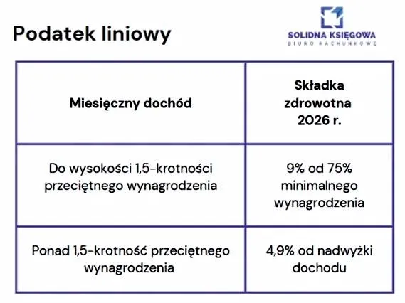 Do kiedy należy rozliczyć podatek dochodowy 12 w 2026 roku?