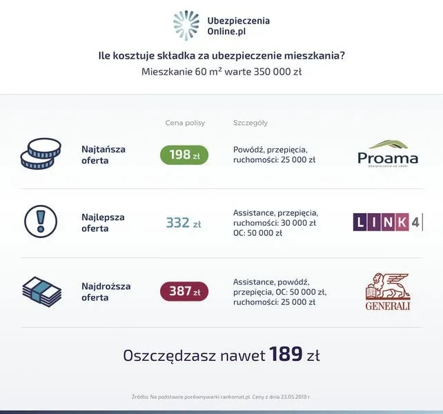Ile kosztuje ubezpieczenie mieszkania — szybki kalkulator i porady