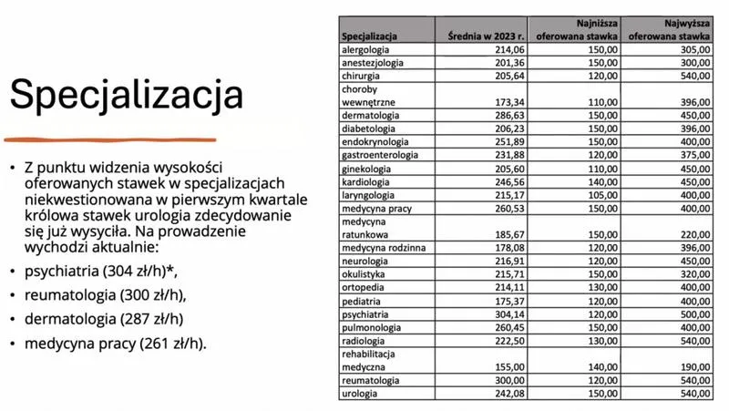 Ile naprawdę zarabia lekarz z własnym gabinetem? Oto szczegóły!