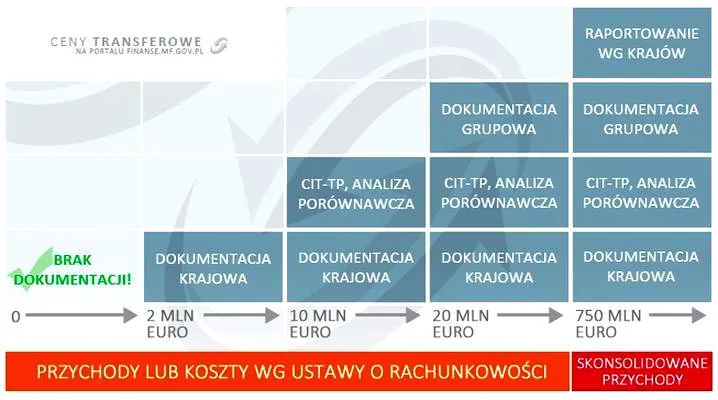 Ile zarabia specjalista ds. cen transferowych w 2026 roku? Sprawdź aktualne stawki!