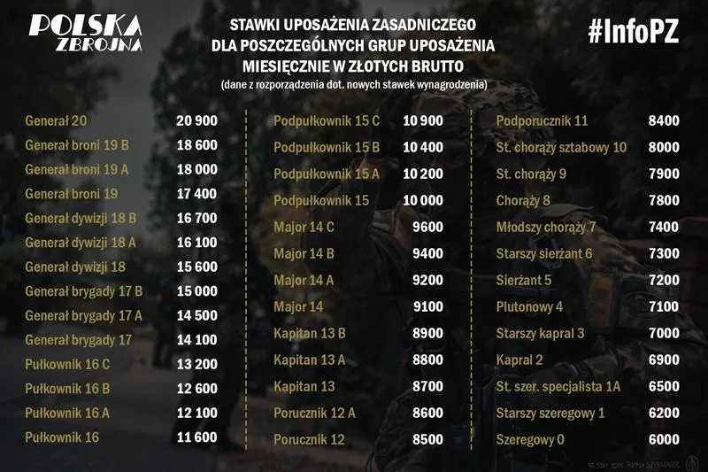 Jakie będą zarobki żołnierzy netto w 2026 roku? Sprawdź, ile możesz zarobić!