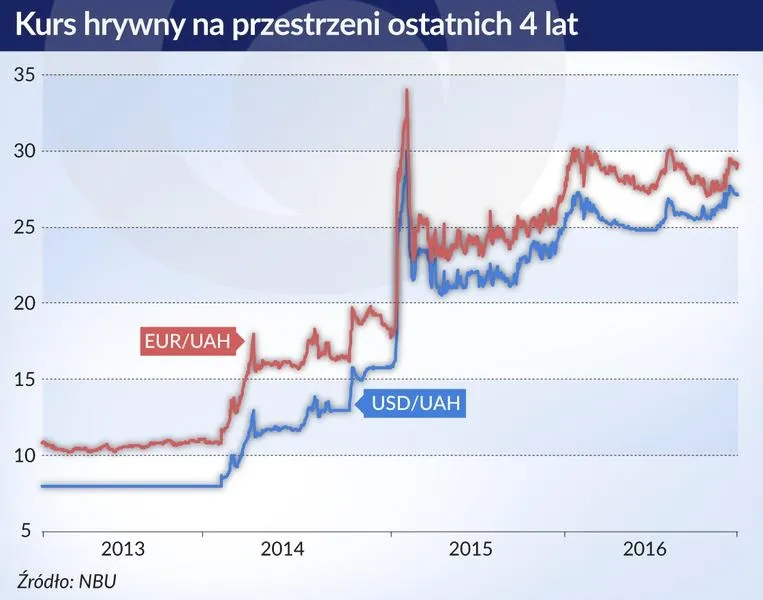Jakie pieniądze obowiązują na Ukrainie? Wszystko, co musisz wiedzieć