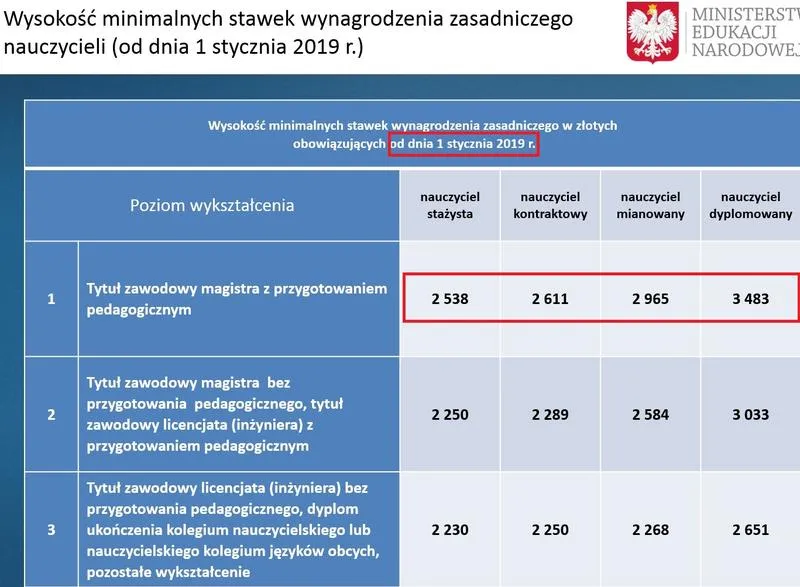 Jakie są aktualne zarobki nauczyciela dyplomowanego w 2026 roku?