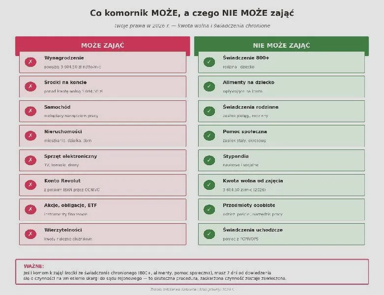 Komornik w 2026 roku: Ile może zająć z twoich dochodów?