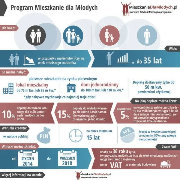 Mieszkanie dla młodych: jak długo spłacać kredyt?