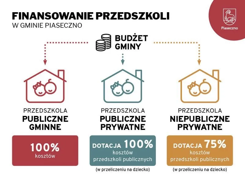 Skąd czerpać fundusze na otwarcie przedszkola? Praktyczne pomysły i źródła wsparcia