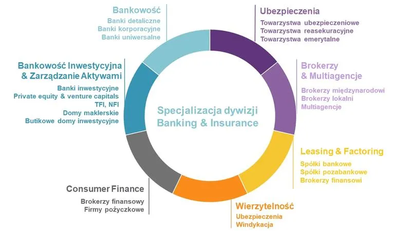Brokerzy rynków finansowych