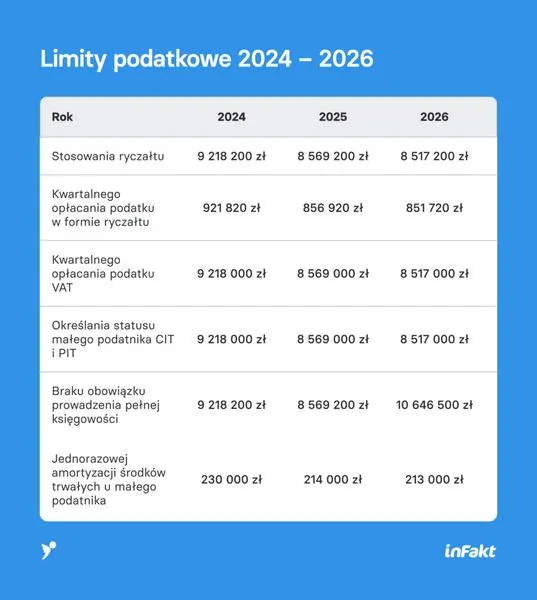 CIT 9% limity przychodów