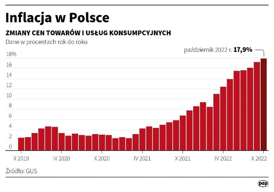 Ceny żywności i energii