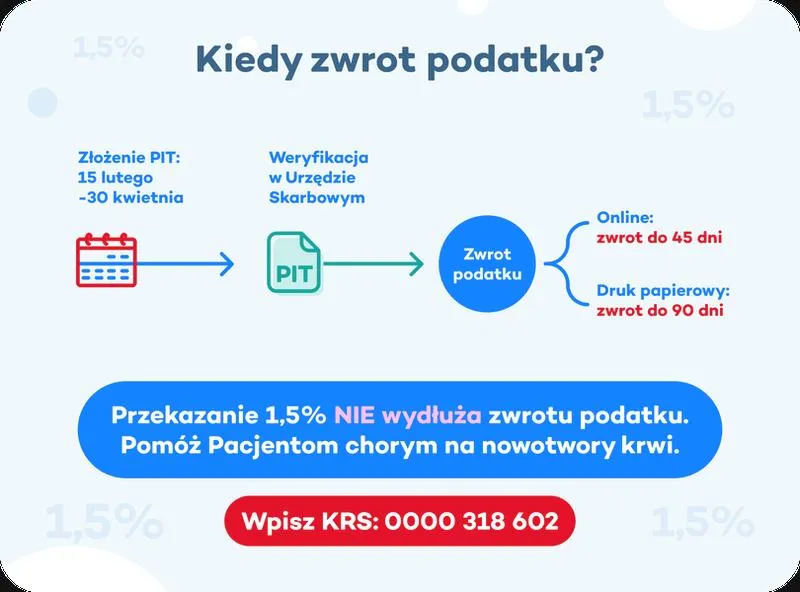 Czas zwrotu podatku