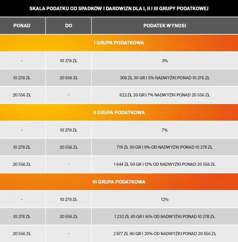 Darowizna nieruchomości obliczenia