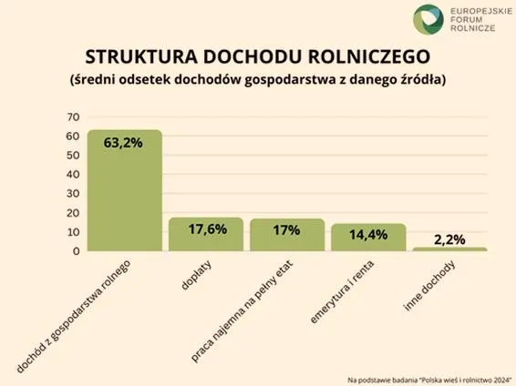 Dochód z 1 ha przeliczeniowego