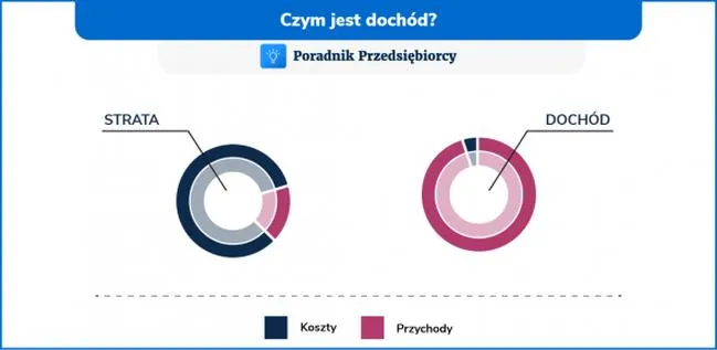 Działalność gospodarcza