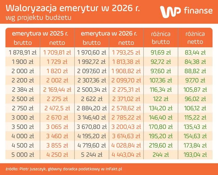 Emerytura 2026