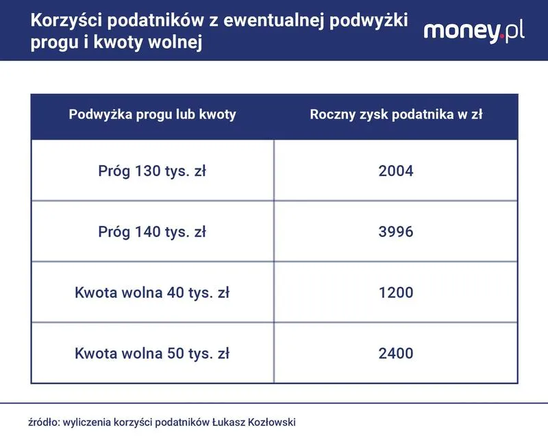 Jak obliczyć dochód