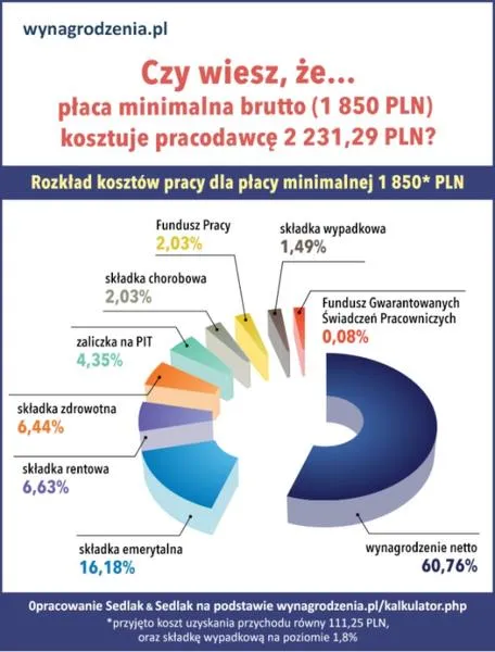 Minimalna stawka godzinowa