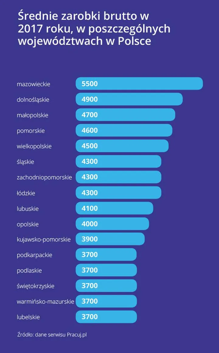 Najlepiej płatne zawody