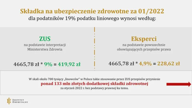 Opodatkowanie a składka