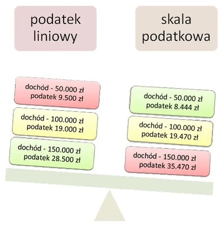 Opodatkowanie przedsiębiorców