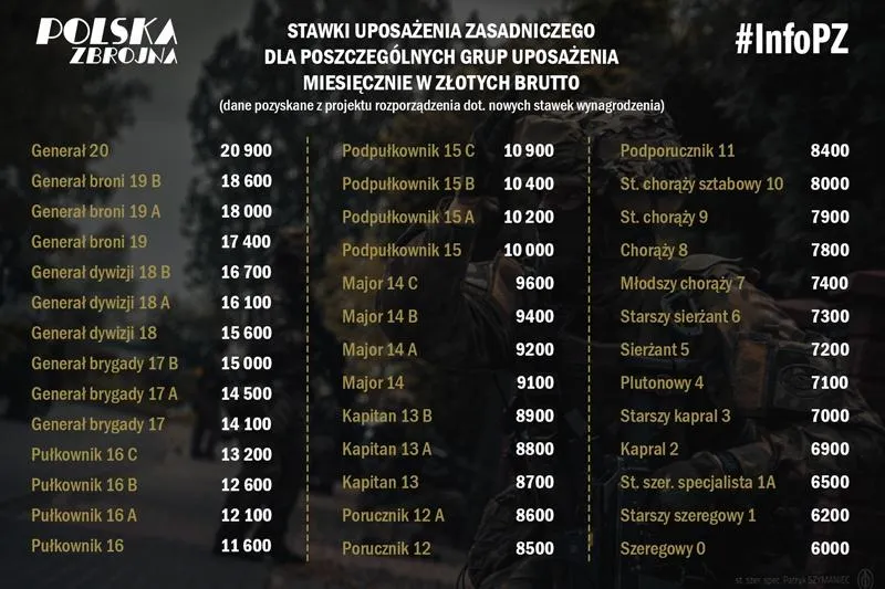 Płace w armii 2026