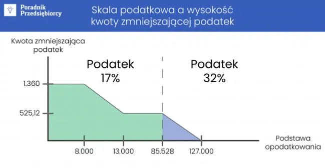 Podatek dochodowy 2026