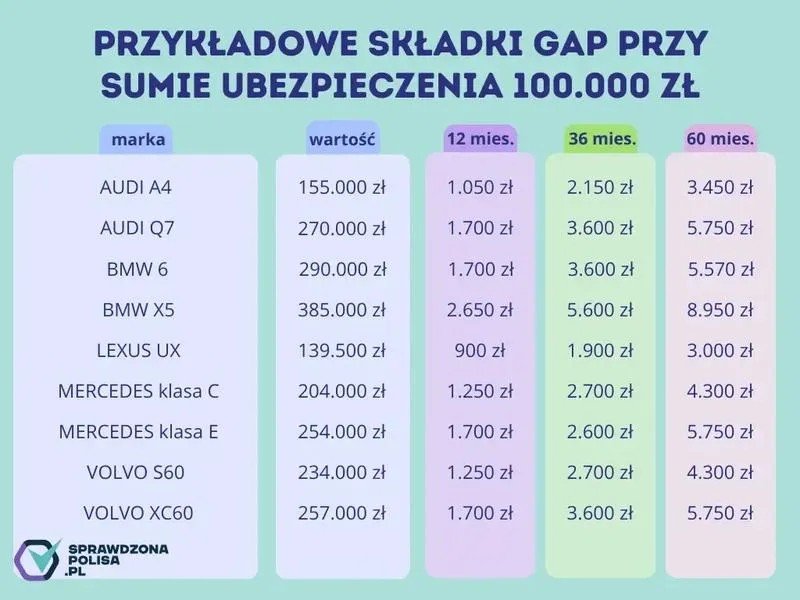 Porównanie GAP z tradycyjnymi ubezpieczeniami