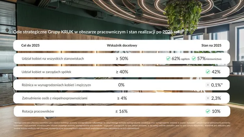 Porównanie zarobków na rynku