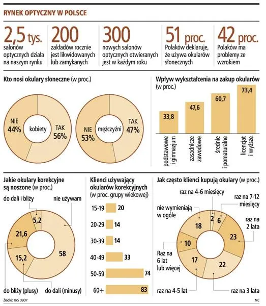 Praca jako optyk w Niemczech