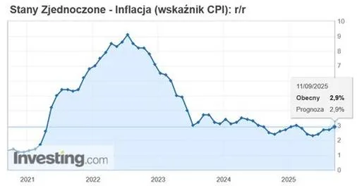 Prognozy inflacji