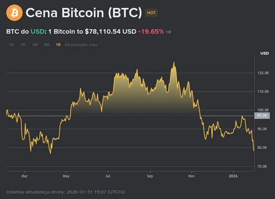 Prognozy rynku kryptowalut