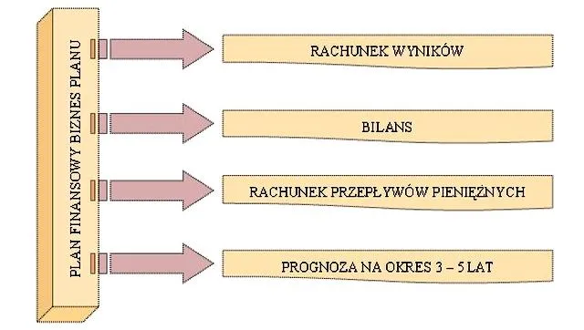 Tworzenie biznesplanu