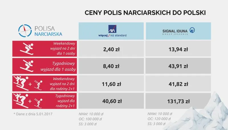 Ubezpieczenie na narty