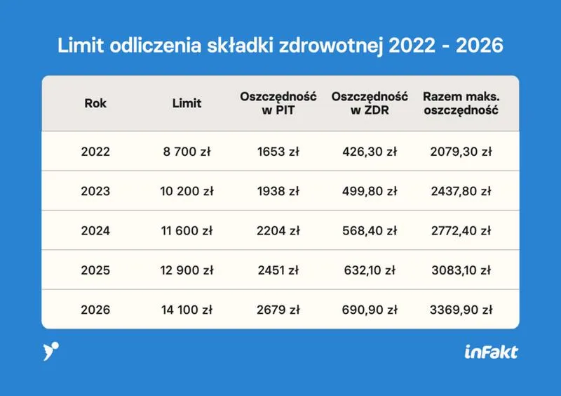 Ubezpieczenie zdrowotne