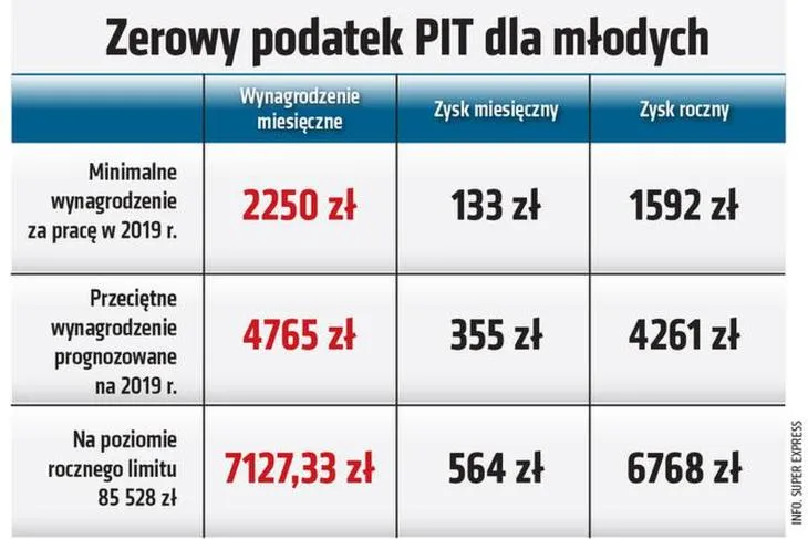 Ulga dla młodych