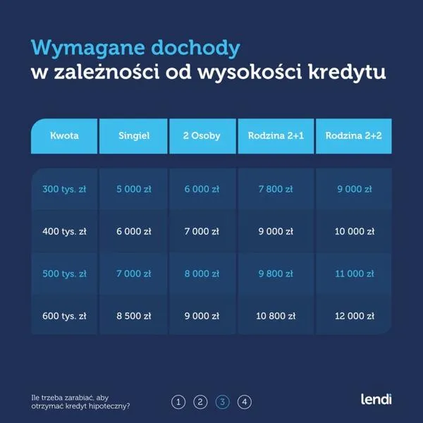 Umowa o pracę a kredyt hipoteczny