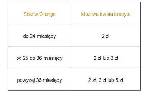 Uzyskanie kredytu w Orange