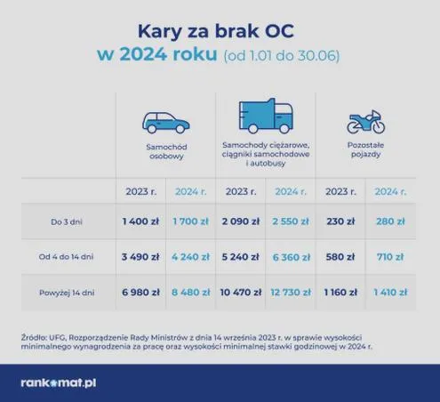 Ważność polisy OC