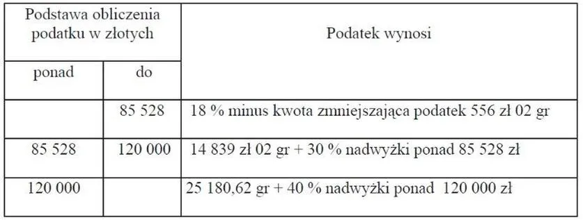 Zaliczki na podatek dochodowy