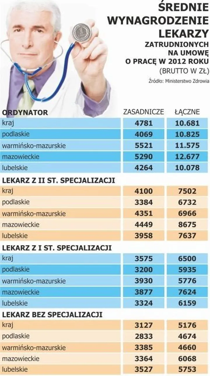 Zarobki dentystów 2026
