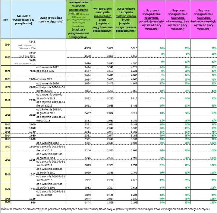 Zarobki nauczyciela dyplomowanego 2026