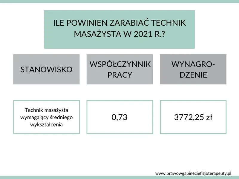 Zarobki technika masażysty