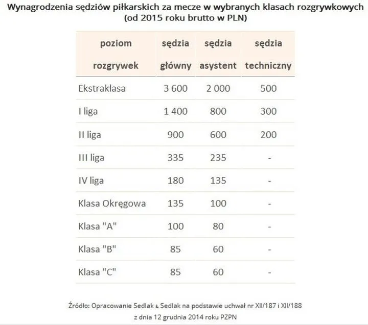 Zarobki w sądach okręgowych