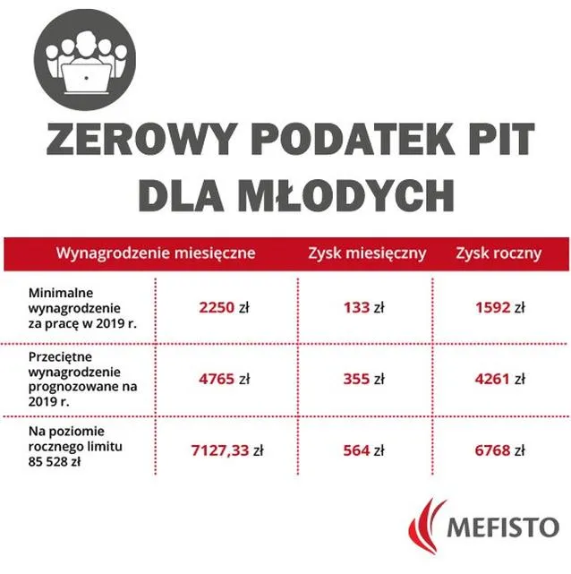 Zerowy PIT