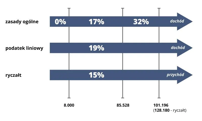Zmiany w prawie podatkowym