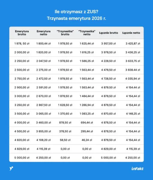Zmiany w przepisach emerytalnych